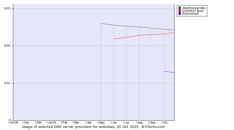 Historical trends in the usage of Hostneverdie vs. Colorful Box vs. ExonHost