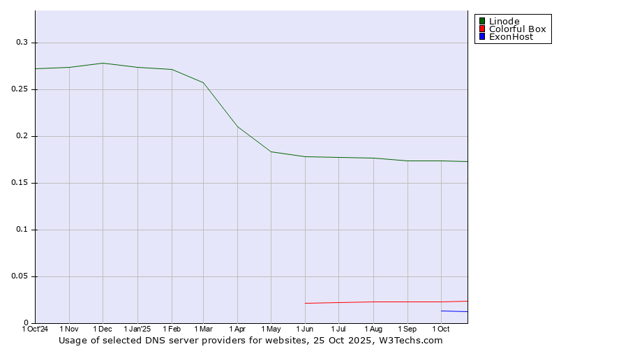 Historical trends in the usage of Linode vs. Colorful Box vs. ExonHost