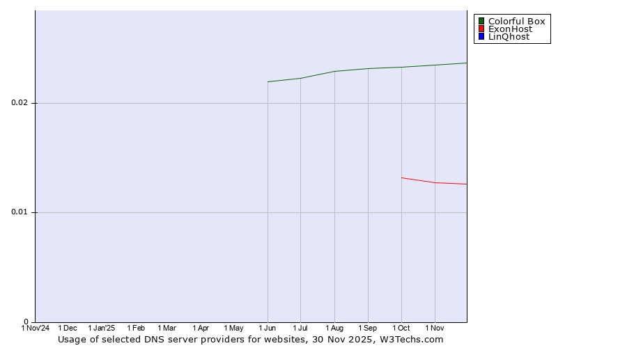 Historical trends in the usage of Colorful Box vs. ExonHost vs. LinQhost