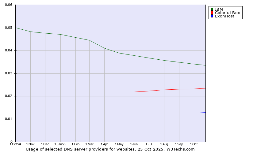Historical trends in the usage of IBM vs. Colorful Box vs. ExonHost