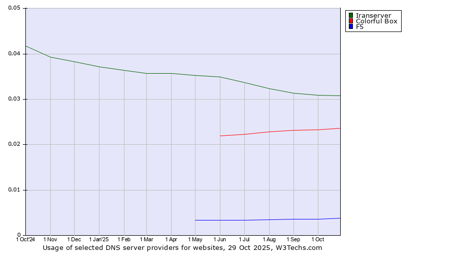 Historical trends in the usage of Iranserver vs. Colorful Box vs. F5