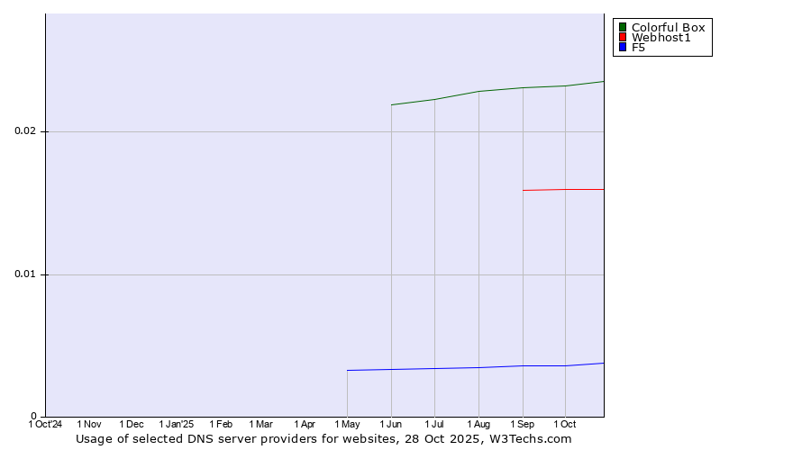Historical trends in the usage of Colorful Box vs. Webhost1 vs. F5