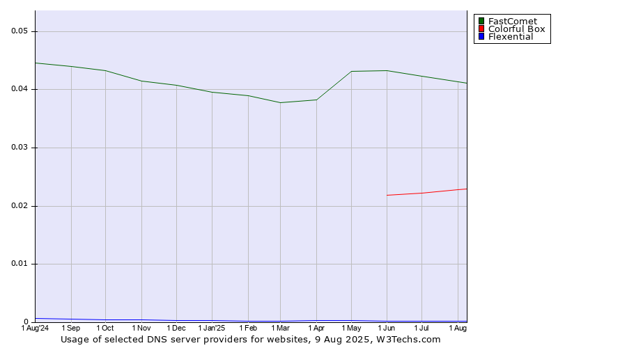 Historical trends in the usage of FastComet vs. Colorful Box vs. Flexential