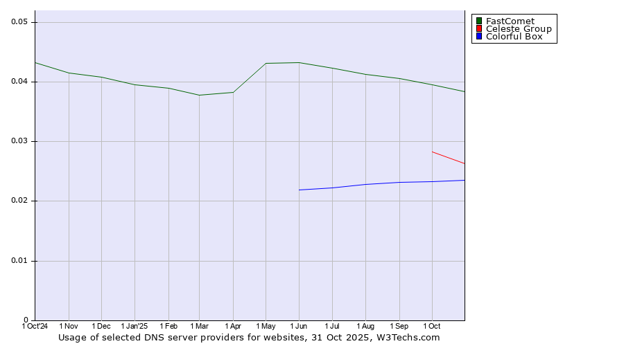 Historical trends in the usage of FastComet vs. Celeste Group vs. Colorful Box