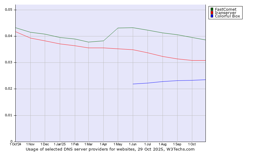 Historical trends in the usage of FastComet vs. Iranserver vs. Colorful Box