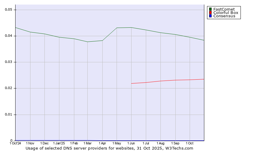 Historical trends in the usage of FastComet vs. Colorful Box vs. Consensus
