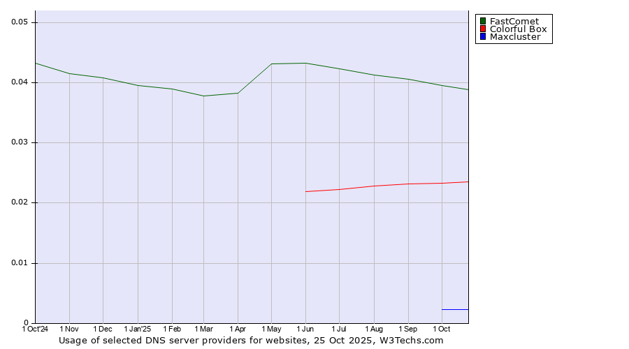 Historical trends in the usage of FastComet vs. Colorful Box vs. Maxcluster