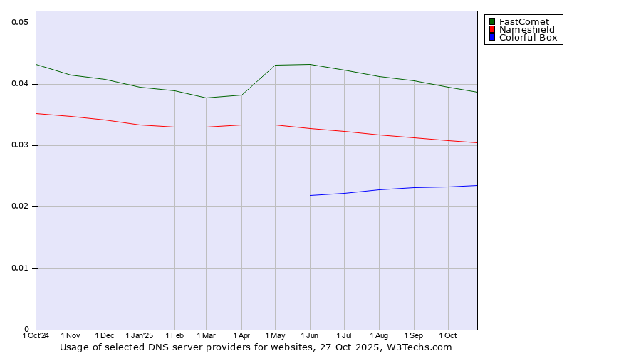 Historical trends in the usage of FastComet vs. Nameshield vs. Colorful Box