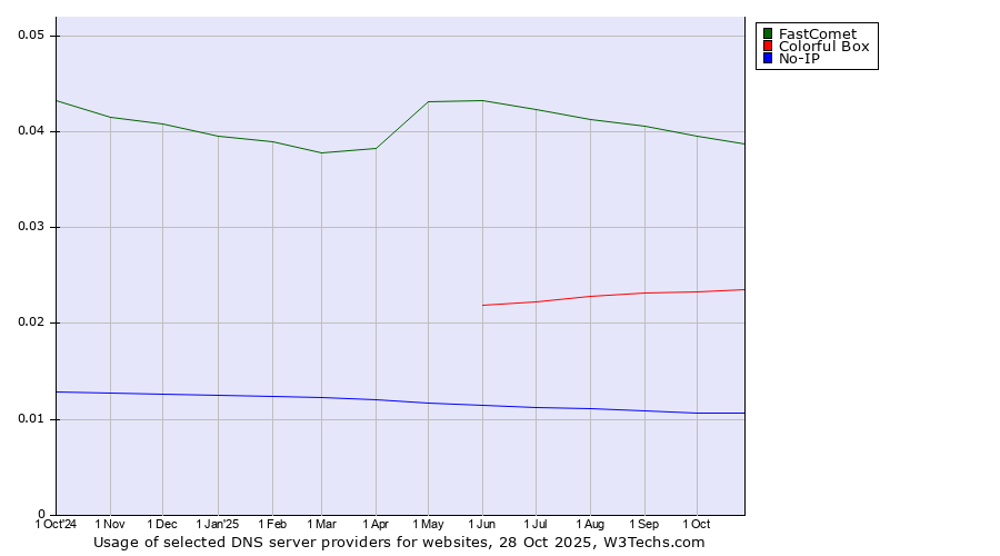 Historical trends in the usage of FastComet vs. Colorful Box vs. No-IP