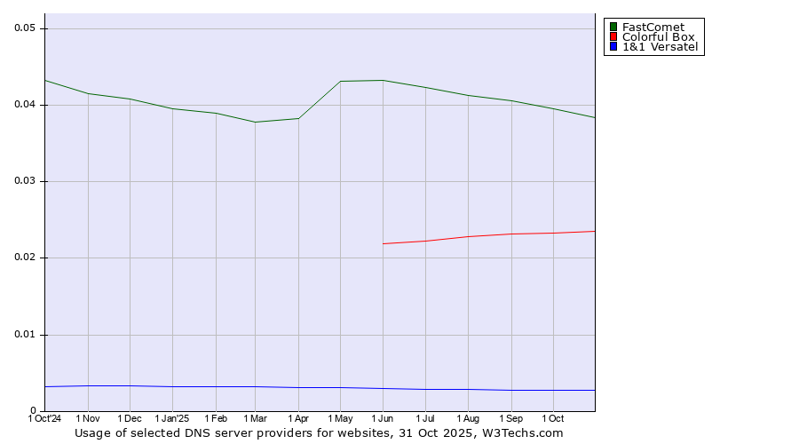 Historical trends in the usage of FastComet vs. Colorful Box vs. 1&1 Versatel