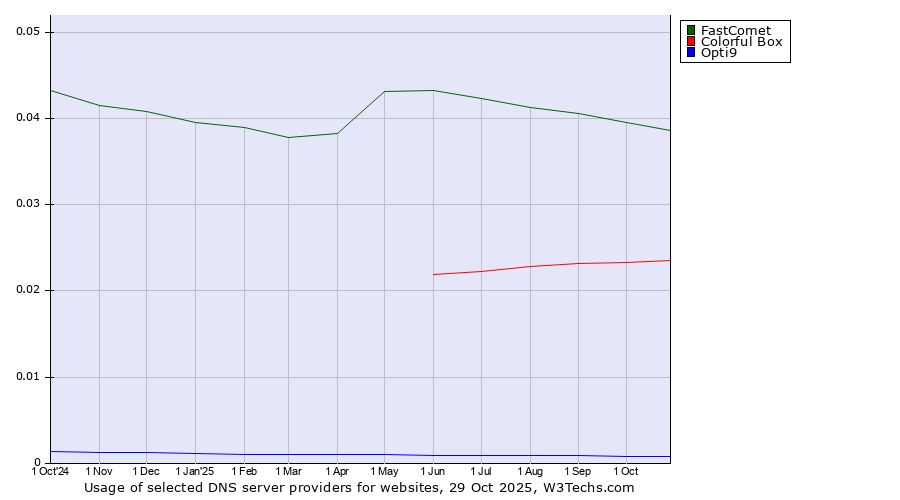 Historical trends in the usage of FastComet vs. Colorful Box vs. Opti9