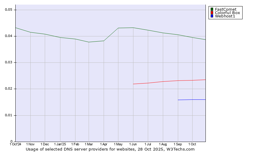 Historical trends in the usage of FastComet vs. Colorful Box vs. Webhost1