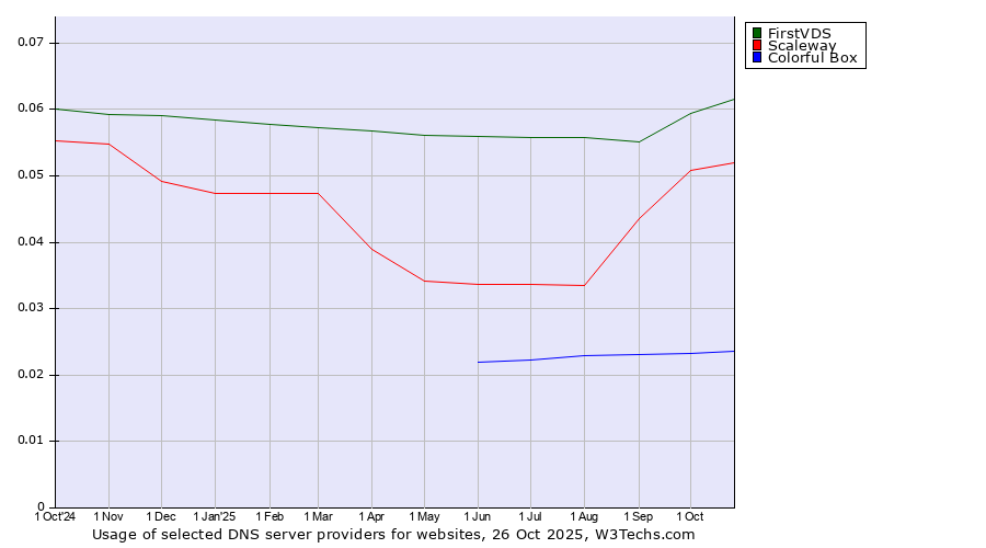 Historical trends in the usage of FirstVDS vs. Scaleway vs. Colorful Box