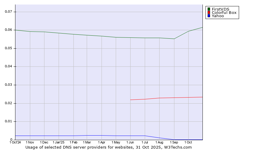 Historical trends in the usage of FirstVDS vs. Colorful Box vs. Yahoo
