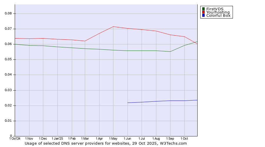 Historical trends in the usage of FirstVDS vs. Yourhosting vs. Colorful Box