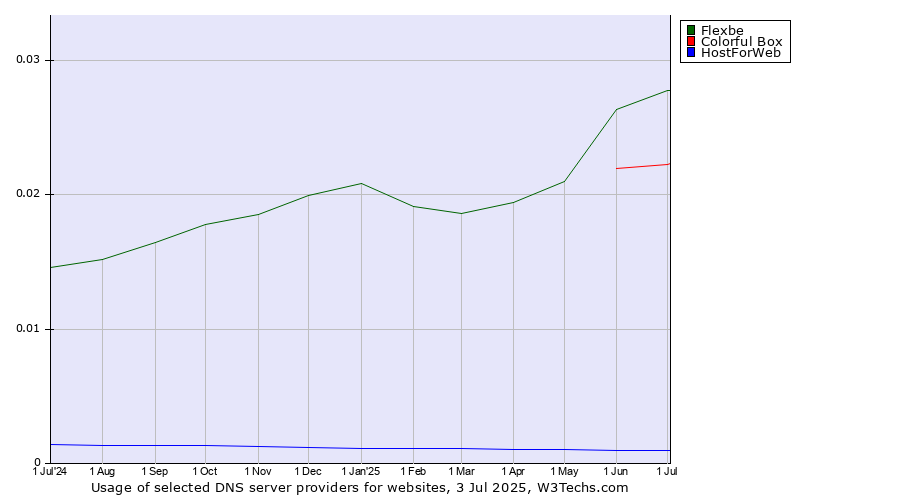 Historical trends in the usage of Flexbe vs. Colorful Box vs. HostForWeb