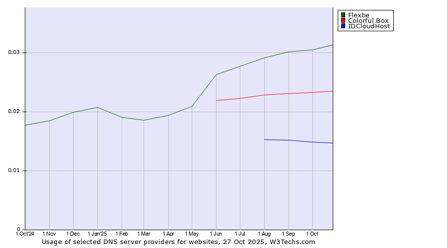Historical trends in the usage of Flexbe vs. Colorful Box vs. IDCloudHost