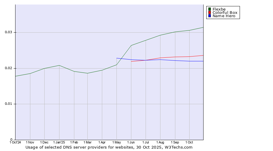 Historical trends in the usage of Flexbe vs. Colorful Box vs. Name Hero