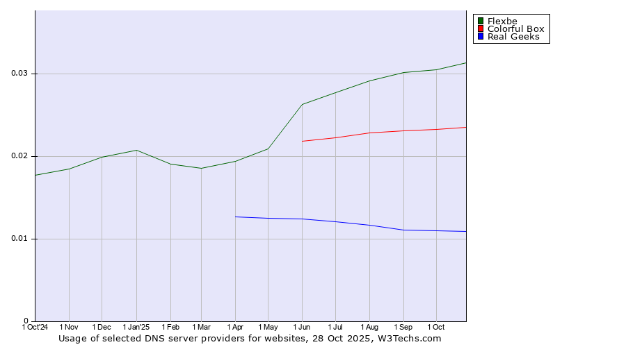 Historical trends in the usage of Flexbe vs. Colorful Box vs. Real Geeks