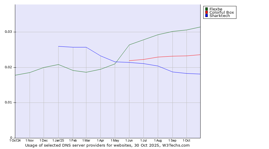 Historical trends in the usage of Flexbe vs. Colorful Box vs. Sharktech