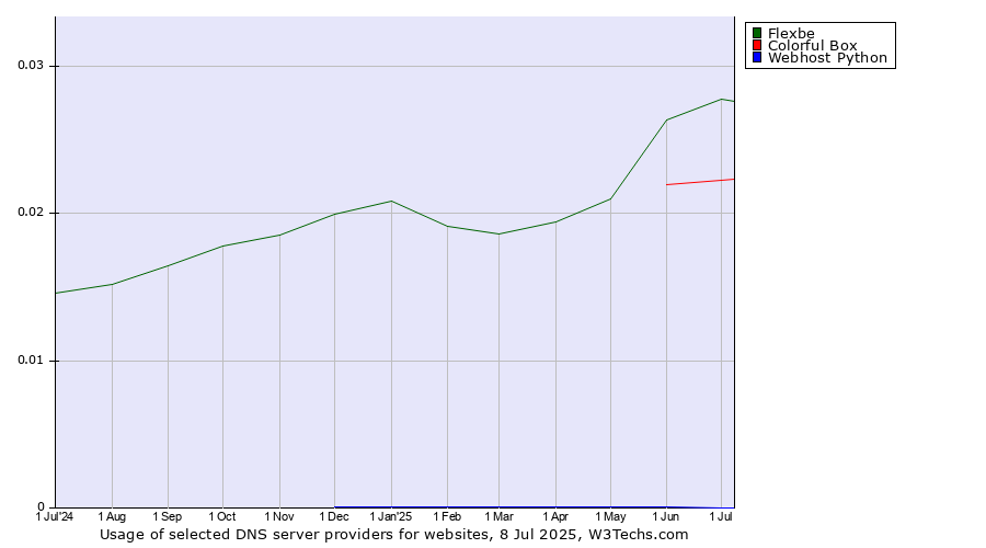 Historical trends in the usage of Flexbe vs. Colorful Box vs. Webhost Python