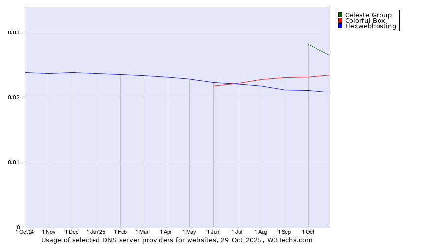 Historical trends in the usage of Celeste Group vs. Colorful Box vs. Flexwebhosting