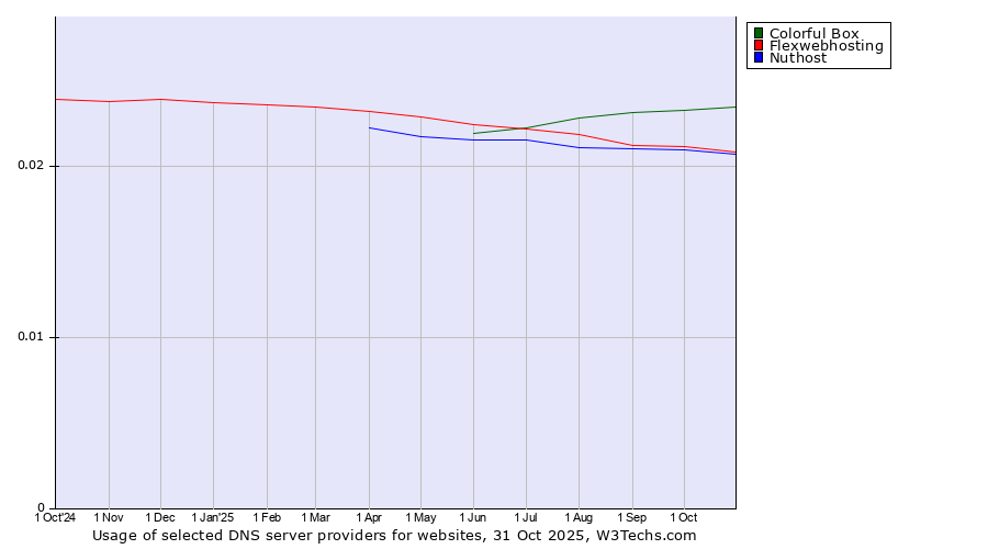 Historical trends in the usage of Colorful Box vs. Flexwebhosting vs. Nuthost