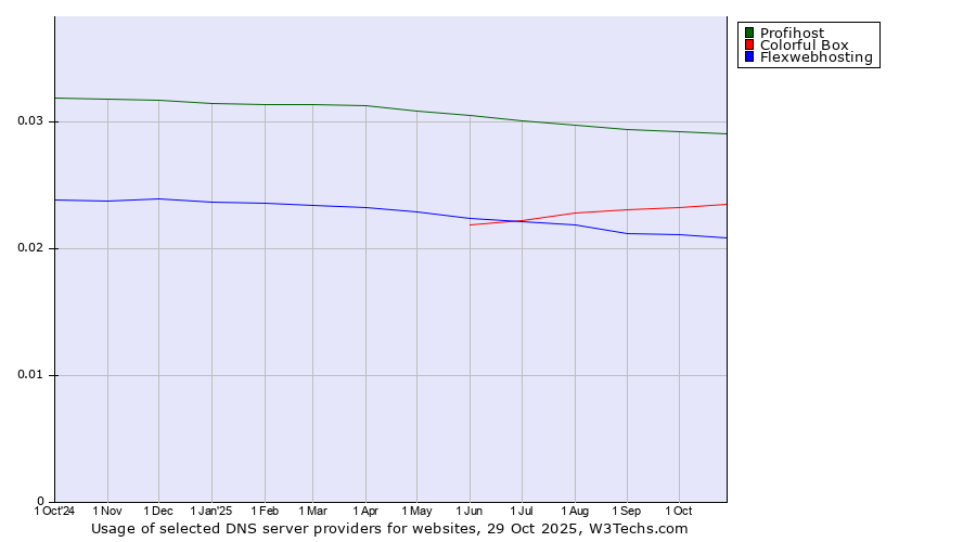 Historical trends in the usage of Profihost vs. Colorful Box vs. Flexwebhosting