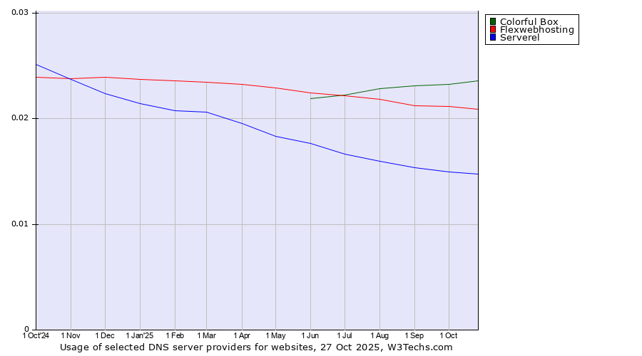 Historical trends in the usage of Colorful Box vs. Flexwebhosting vs. Serverel