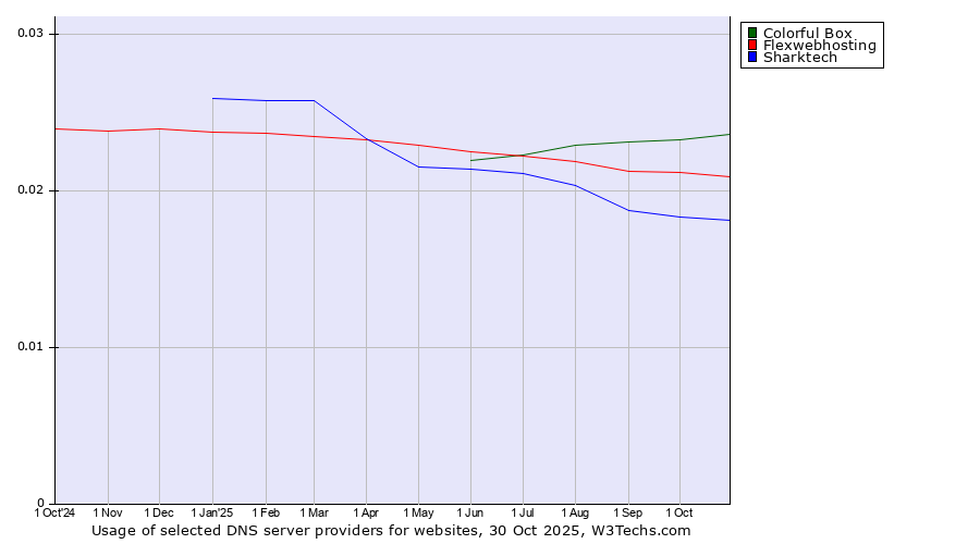 Historical trends in the usage of Colorful Box vs. Flexwebhosting vs. Sharktech