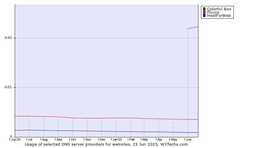 Historical trends in the usage of Colorful Box vs. Fluccs vs. HostForWeb