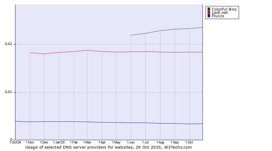 Historical trends in the usage of Colorful Box vs. Ledl.net vs. Fluccs