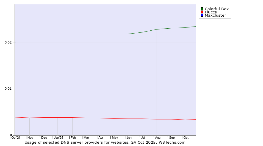 Historical trends in the usage of Colorful Box vs. Fluccs vs. Maxcluster