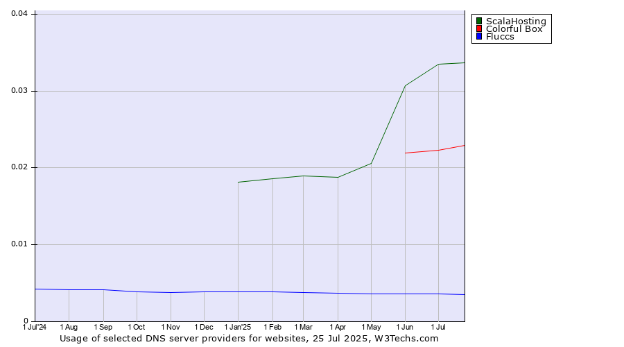 Historical trends in the usage of ScalaHosting vs. Colorful Box vs. Fluccs