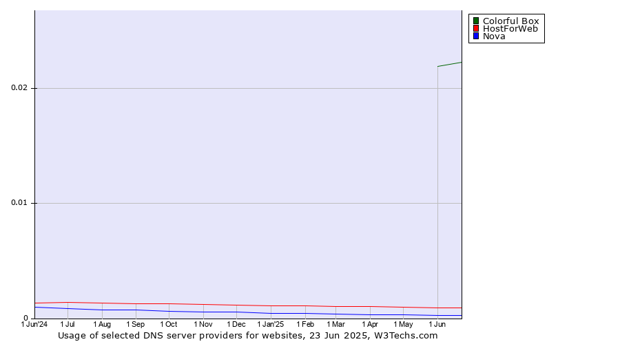Historical trends in the usage of Colorful Box vs. HostForWeb vs. Nova