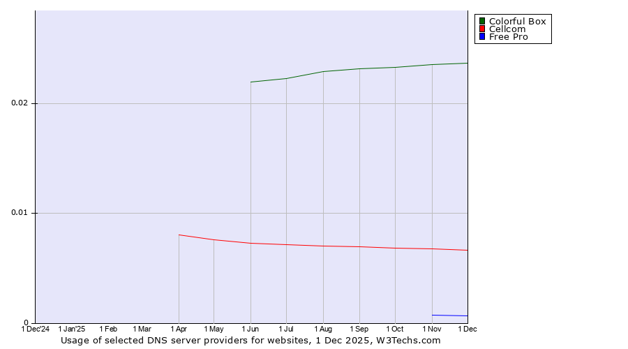 Historical trends in the usage of Colorful Box vs. Cellcom vs. Free Pro
