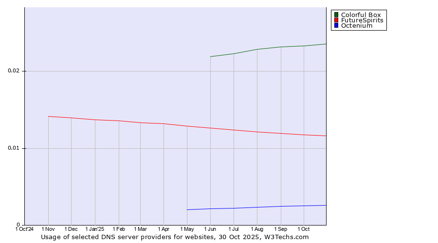Historical trends in the usage of Colorful Box vs. FutureSpirits vs. Octenium