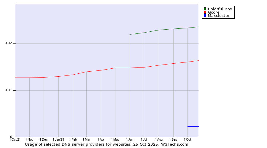 Historical trends in the usage of Colorful Box vs. Gcore vs. Maxcluster