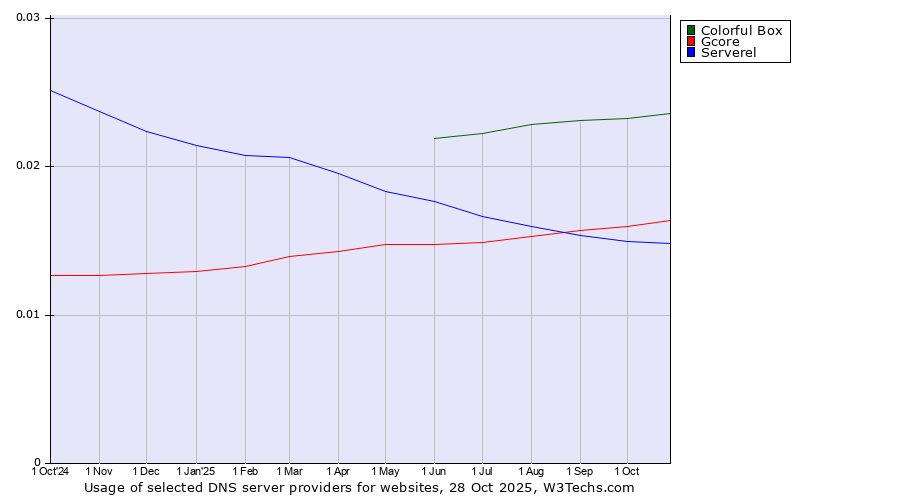 Historical trends in the usage of Colorful Box vs. Gcore vs. Serverel