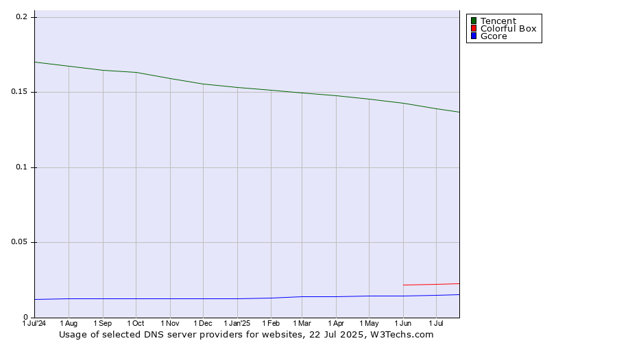 Historical trends in the usage of Tencent vs. Colorful Box vs. Gcore