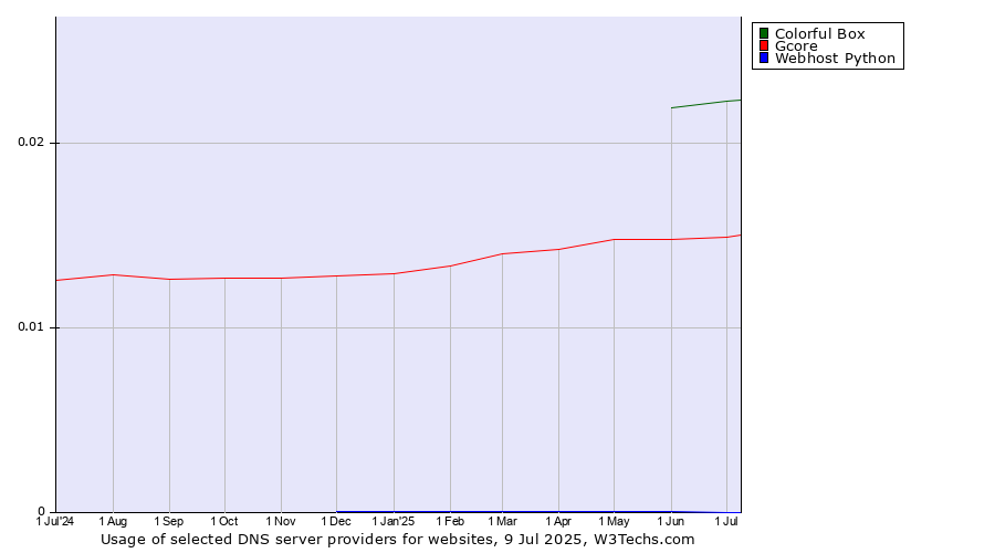 Historical trends in the usage of Colorful Box vs. Gcore vs. Webhost Python