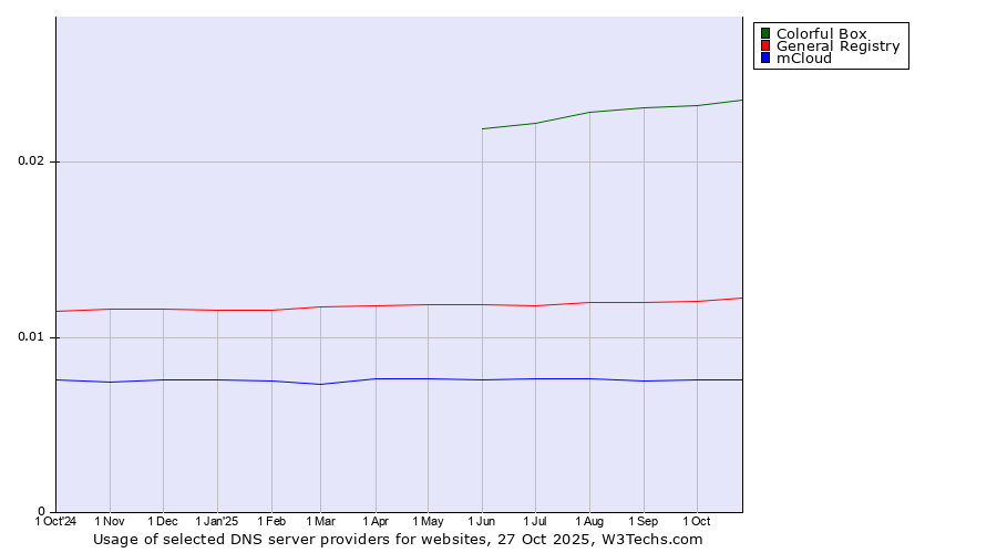 Historical trends in the usage of Colorful Box vs. General Registry vs. mCloud