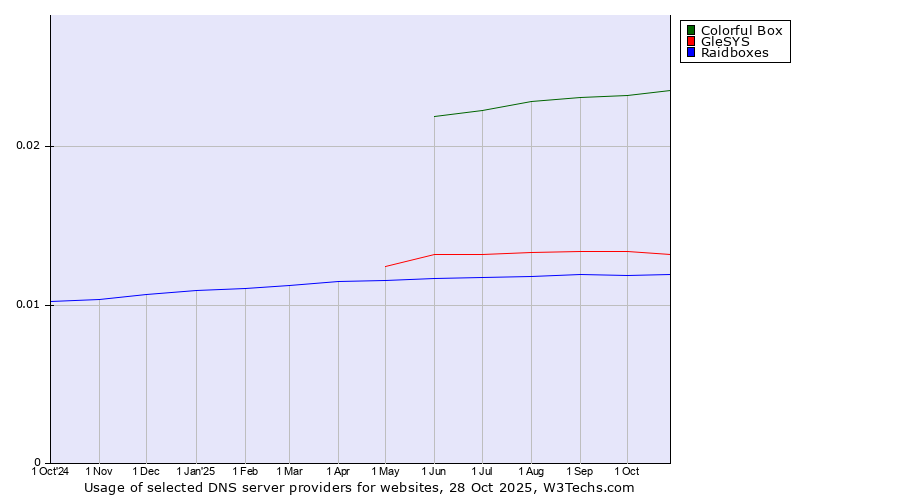 Historical trends in the usage of Colorful Box vs. GleSYS vs. Raidboxes