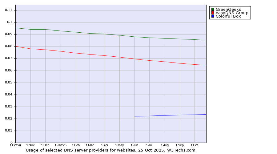 Historical trends in the usage of GreenGeeks vs. easyDNS Group vs. Colorful Box