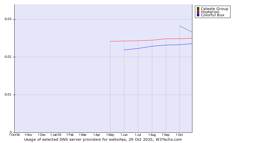 Historical trends in the usage of Celeste Group vs. Hosterion vs. Colorful Box