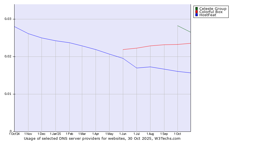 Historical trends in the usage of Celeste Group vs. Colorful Box vs. HostFeat