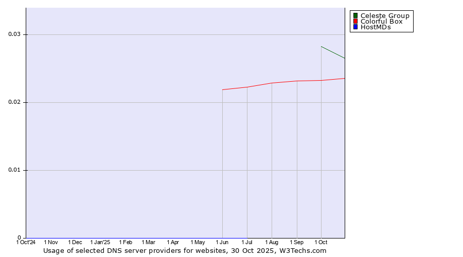 Historical trends in the usage of Celeste Group vs. Colorful Box vs. HostMDs