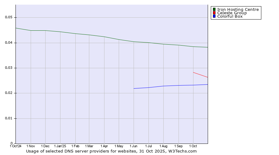 Historical trends in the usage of Iron Hosting Centre vs. Celeste Group vs. Colorful Box