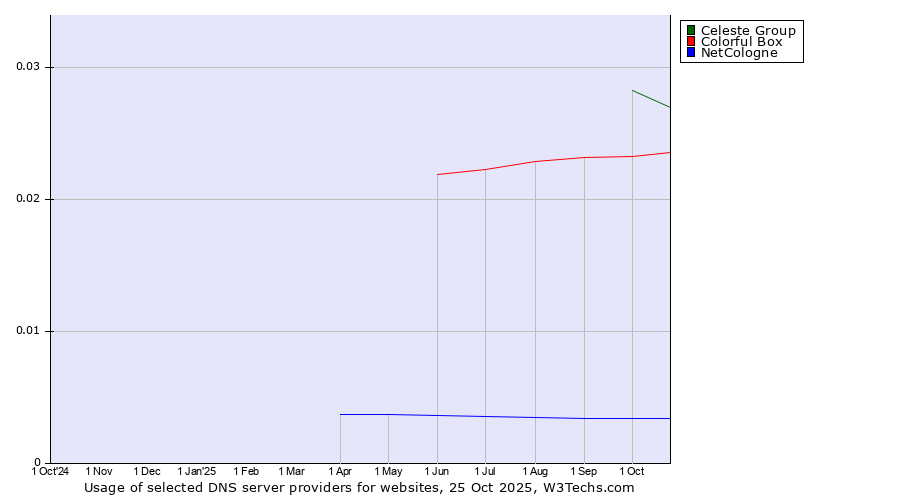 Historical trends in the usage of Celeste Group vs. Colorful Box vs. NetCologne
