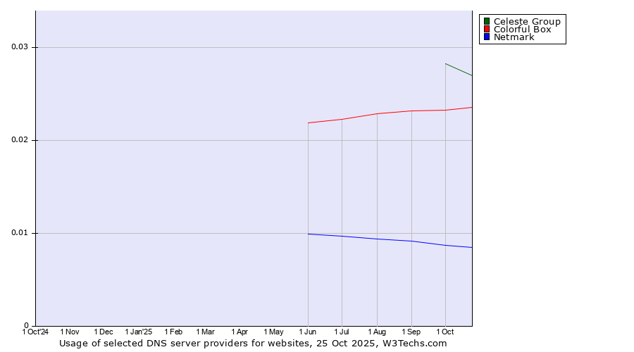 Historical trends in the usage of Celeste Group vs. Colorful Box vs. Netmark